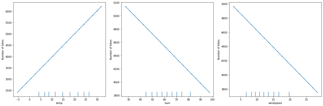 PD plots, linear regression, Bike rental dataset.