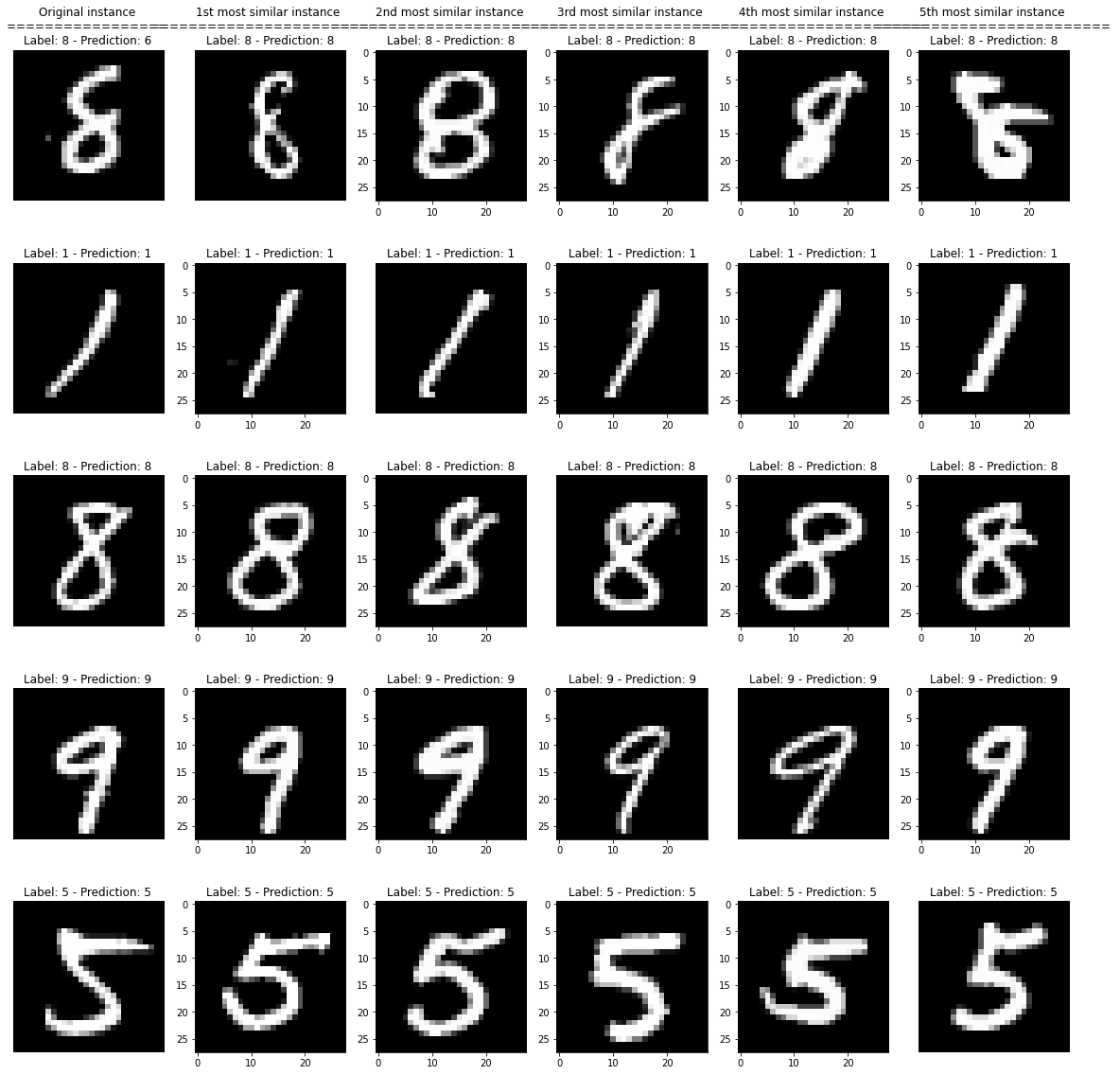 ../_images/examples_similarity_explanations_mnist_28_0.png