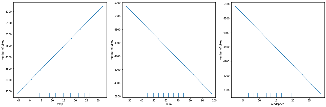 PD plots, linear regression, Bike rental dataset.