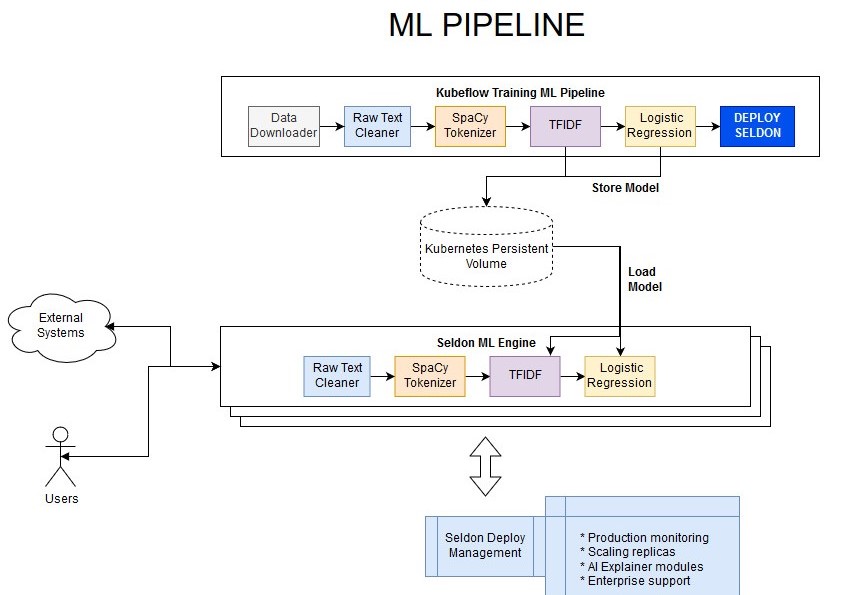kf-seldon-nlp-ml-pipelines